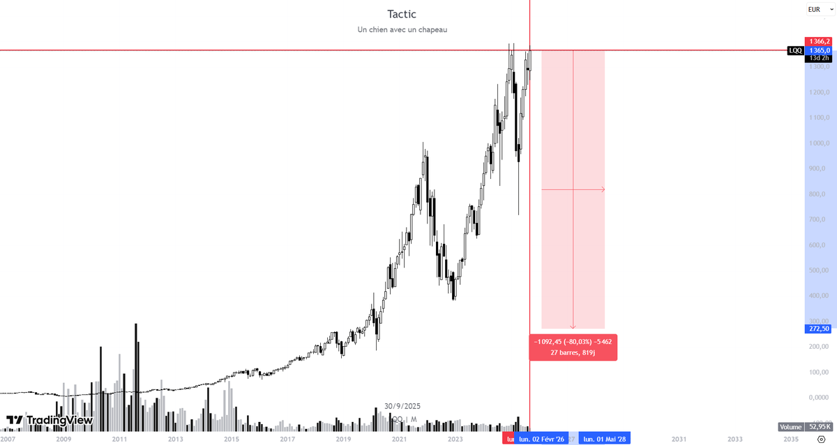 Tacticou_'s tweet photo. J'ai débouclé de mon PEA 100% de mes positions liées à la tech US, msci world et nasdaq 100 (x2 🤣) car je vois dans ma boule de cristal des choses vraiment pas nice... https://t.co/okGBpahjwC