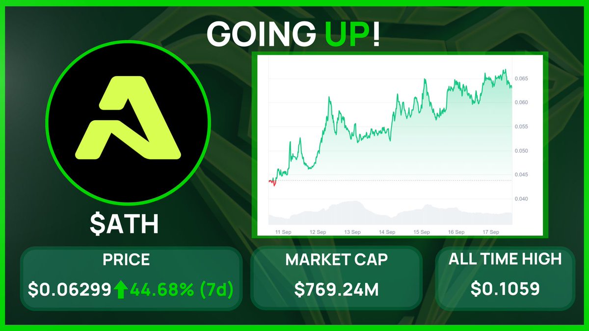 GOING UP!

$ATH is going up this week! With a great price rise of over 40% this week, <a href="/AethirCloud/">Aethir</a> has risen due to on chain ecosystem momentum! This has brought in new investors and whales to the #Project!

Source: <a href="/CoinMarketCap/">CoinMarketCap</a>