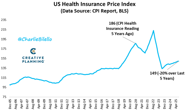 The most absurd number in CPI?

According to the US Government, the cost of health insurance has declined 20% over the last 5 years...

bilello.blog/newsletter