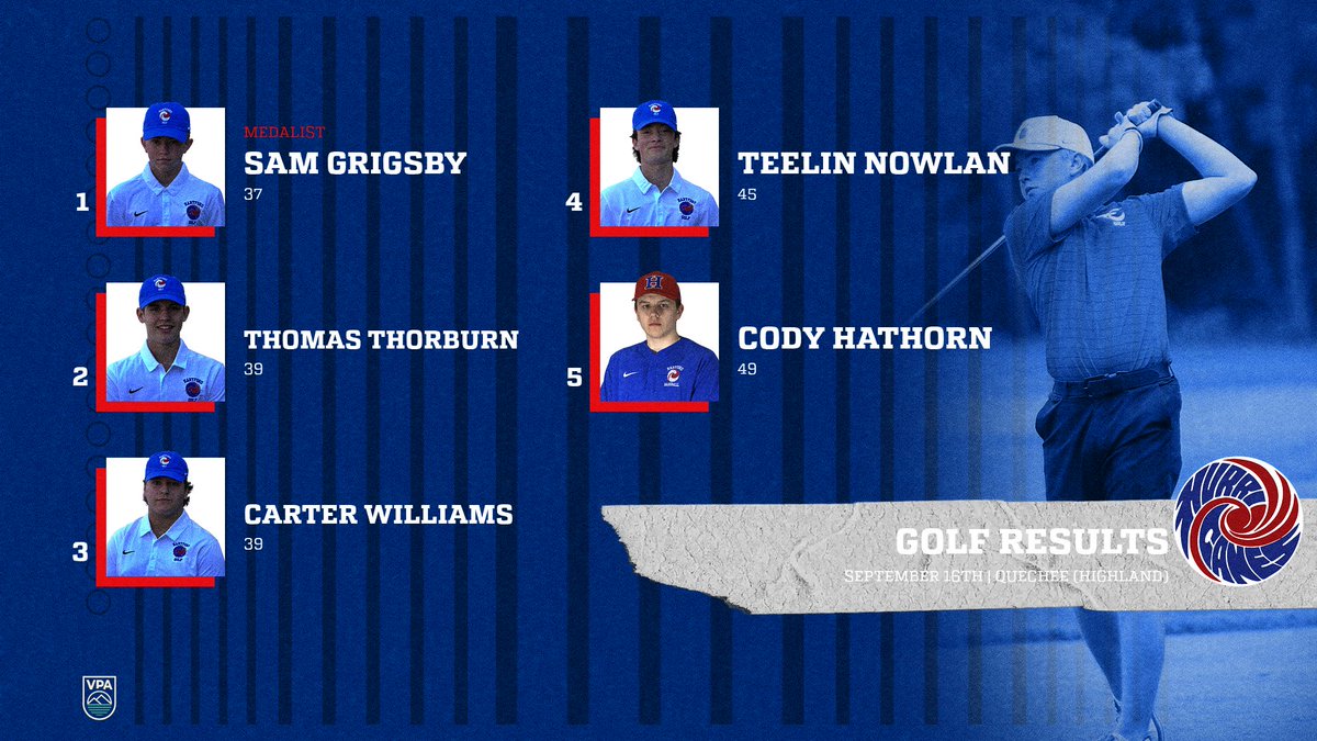 hcaneswirl's tweet photo. Golf grabbed top honors at Quechee (Highland) yesterday, defeating Woodstock 160-190.  Canes were led by Sam Grigsby (MEDALIST - 35), Thomas Thorburn (37), Carter Williams (37) &amp; Teelin Nowlan (39). Hartford is at the Rutland Invitational on Thursday https://t.co/NFPR6KLiZp