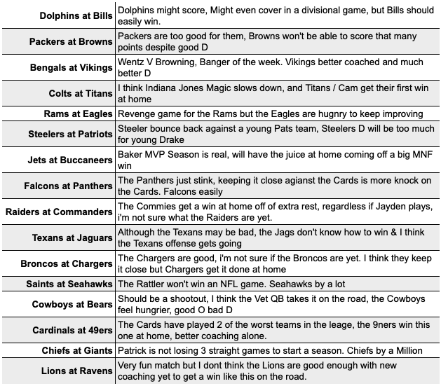 Noah24's tweet photo. Week 3 NFL ML Picks: Current Record 25-7
Adding my 1-line pick thoughts below this week as well. 

Dolphins at Bills: Bills
Packers at Browns: Packers
Bengals at Vikings: Vikings
Colts at Titans: Titans
Rams at Eagles: EAGLES
Steelers at Patriots: Steelers
Jets at Buccaneers: Bucs
Falcons at Panthers: Falcons
Raiders at Commanders: Commanders
Texans at Jaguars: Texans
Broncos at Chargers: Chargers
Saints at Seahawks: Seahawks
Cowboys at Bears: Cowboys
Cardinals at 49ers: 49ners
Chiefs at Giants: Chiefs
Lions at Ravens: Ravens

Best Bets: Current Record 3-1
Titans +3.5: Took this yesterday and it moved to 4.5, I like Cam Ward to cover at home regardless.

Steelers ML -125: Steelers D will be too good for a young Drake to handle, Steel show bounces back.

Texans +0.5: CJ Finally turns it on, Texans D too good for the Jags. 

Chargers ML -142: This line is too low for the Chargers at home. Broncos have left a lot to be desired.

7.5PT KC/SEA Teaser -150: Chiefs won't lose 3 straight, the Saints won't win 1 straight.