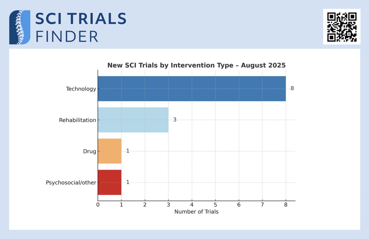 🌟 In August 2025, 13 new planned or ongoing trials were added to SCITrialsFinder.NET!

🔧 Technology – 8
🏃 Rehabilitation – 3
💊 Drug – 1
🧠 Psychosocial/other – 1

📝 The SCITrialsFinder.NET team will now #curate all these trials in easy-to-understand language.