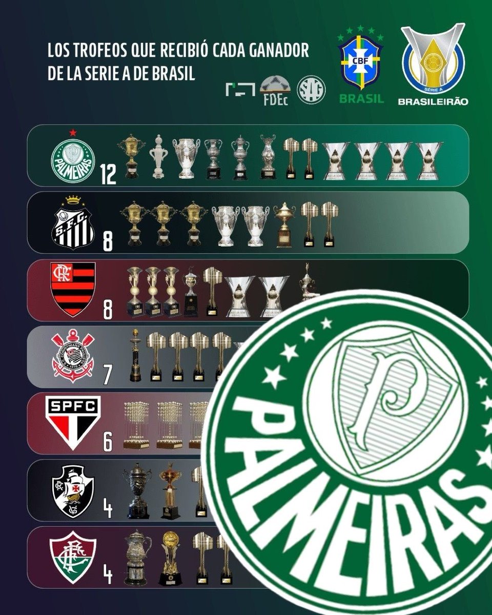 𝐈𝐃𝐀 𝟒𝐭𝐨𝐬 𝐝𝐞 𝐅𝐢𝐧𝐚𝐥 𝐝𝐞 #CopaLibertadores 
🔜 #River 🇦🇷 vs #Palmeiras 🇧🇷

🔝Se enfrentan 𝐥𝐨𝐬 𝐦𝐚́𝐱𝐢𝐦𝐨𝐬 𝐜𝐚𝐦𝐩𝐞𝐨𝐧𝐞𝐬 𝐝𝐞 𝐥𝐚𝐬 𝐋𝐢𝐠𝐚𝐬 𝐝𝐞 𝐀𝐅𝐀🇦🇷 𝐲 𝐂𝐁𝐅🇧🇷

▪️Palmarés por #Libertadores
#River 4🏆🏆🏆🏆
#Palmeiras 3🏆🏆🏆