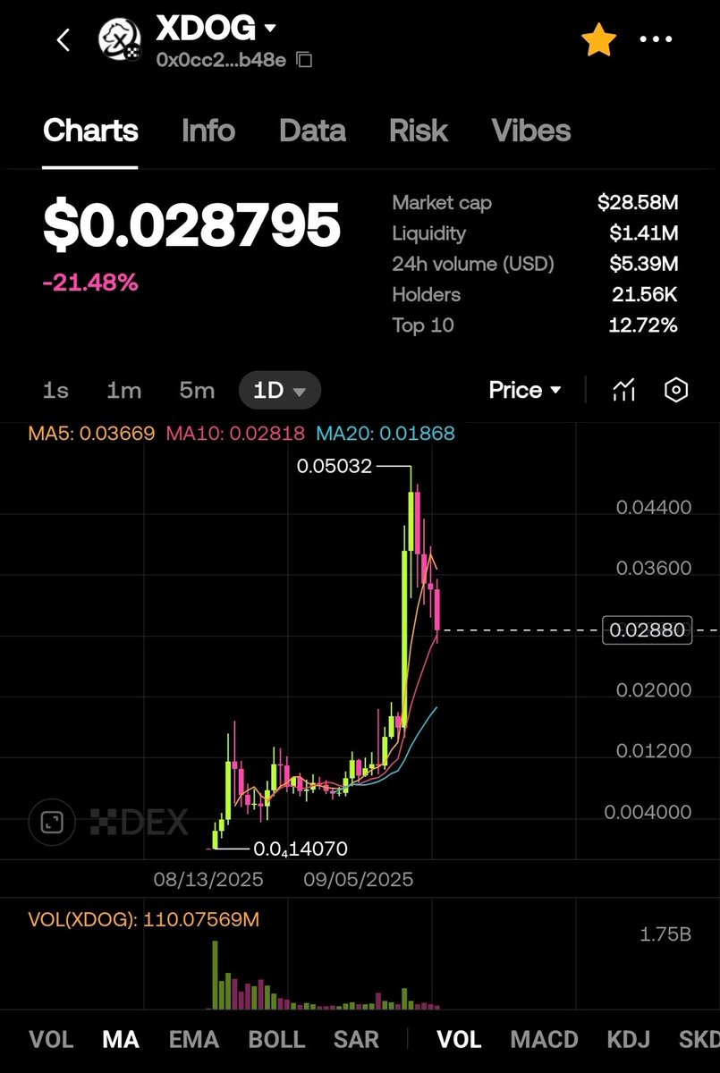 Looks like a great healthy dip.
Won't last long.
#Xdog