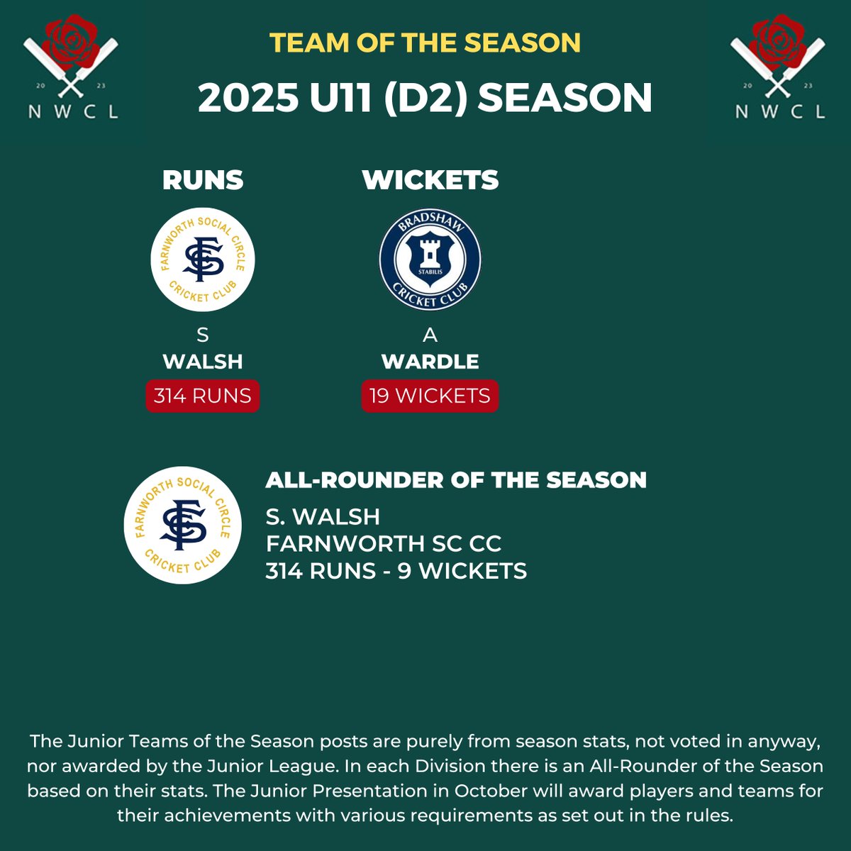 NorthWest Cricket League (@nwcricketleague) on Twitter photo ๐ฅ 2025 U11s (D2) Team of the Season ๐ฅ
Well done to <a href="/fsccc_cricket/">Farnworth Social Circle CC</a> player, S. Walsh on being named as the All-Rounder of the Season ๐
<a href="/Westhoughton_CC/">Westhoughton CC</a> <a href="/LittleLeverCC/">LLCC</a> <a href="/AthertonCC/">Atherton CC</a> <a href="/astleybridgecc1/">Astley Bridge Cricket Club</a> <a href="/BradshawCricket/">Bradshaw CC</a> ๐ฅ 2025 U11s (D2) Team of the Season ๐ฅ
Well done to <a href="/fsccc_cricket/">Farnworth Social Circle CC</a> player, S. Walsh on being named as the All-Rounder of the Season ๐
<a href="/Westhoughton_CC/">Westhoughton CC</a> <a href="/LittleLeverCC/">LLCC</a> <a href="/AthertonCC/">Atherton CC</a> <a href="/astleybridgecc1/">Astley Bridge Cricket Club</a> <a href="/BradshawCricket/">Bradshaw CC</a>