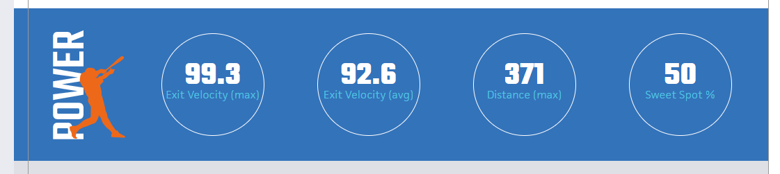 Had a good weekend hitting at the <a href="/TwelveRecruits/">Texas Twelve Recruiting</a> Scout Day.  Been working hard in the weight room to get these results.  <a href="/catcherswing/">Zach Luevanos</a> <a href="/coachdemasco/">Coachdemasco</a> <a href="/NCSAMattoon/">Tyler Mattoon</a> <a href="/NCSA_Baseball/">NCSA Baseball</a> <a href="/PrepBaseball_TX/">Prep Baseball Texas</a> <a href="/TwelveBaseball/">Texas Twelve</a>