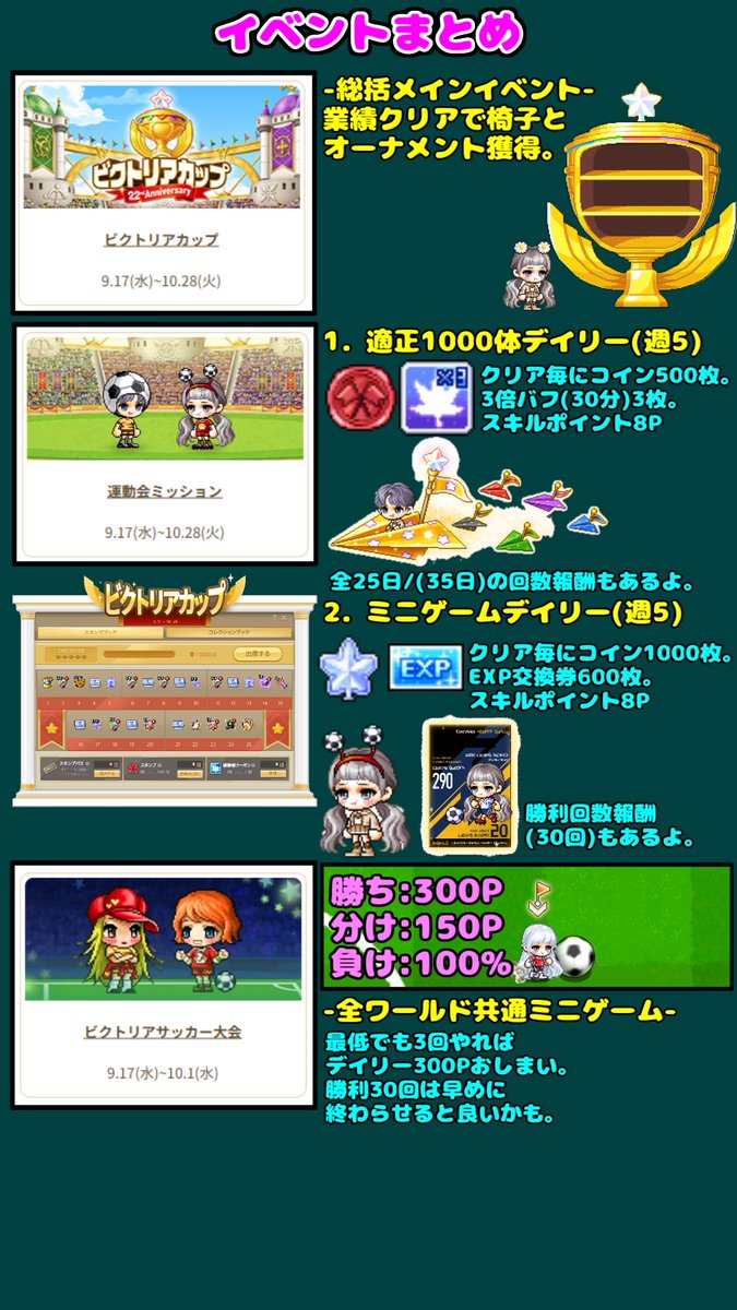 RT @sinsahumizi: 22周年イベント:ビクトリアカップ簡易まとめだよ。 今回は適正関係のドロップが渋い上に要求数も多く  やり切ろうと思うと結構狩りが大変かも？ まあチャンピオンの10万体と併用すれば何とか？ ケーキドロップが周年イベント感あって嬉しい。 #メイプ…