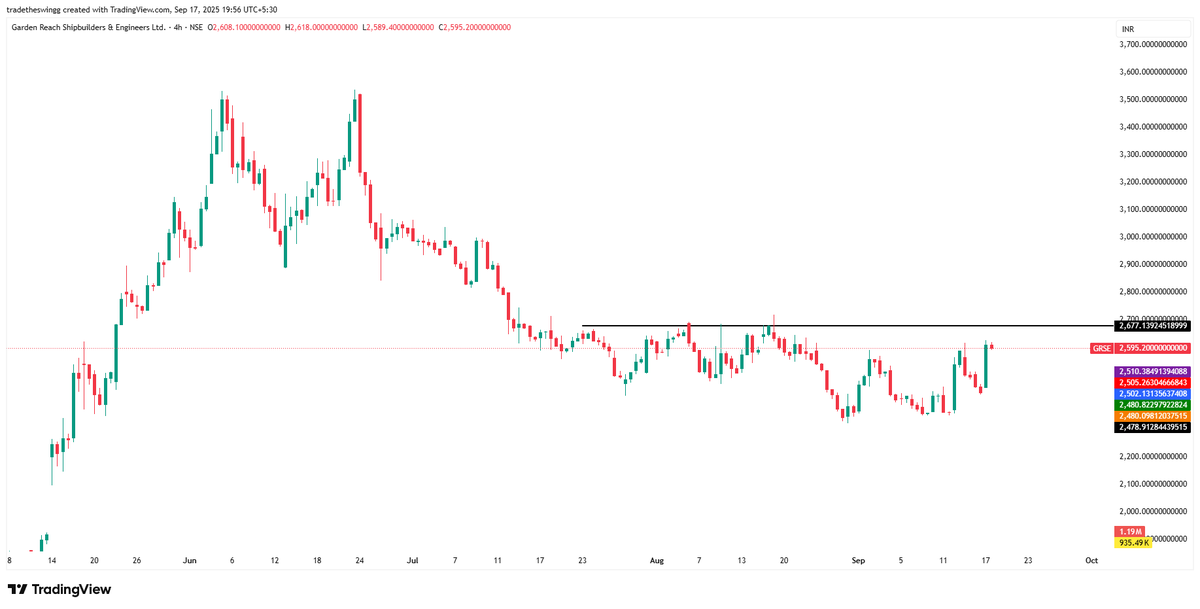 tradetheswingg's tweet image. #GRSE
Resistance-2680
#ready to explode
#trading #trending #defence #sector #nifty #midcap #stockk #adani #ship #bank
Note : Not any Buy/Sell recommendation