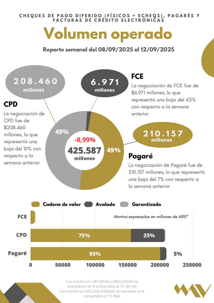 📊 Reporte semanal #MAV 08/09 - 12/09

📌 Negociación en #Pagarés $210.157 M -7 % respecto a la semana anterior.

📌 Negociación #Echeq $208.460 M -10 % respecto a la semana anterior.

📌 Negociación #FCE $6.971 M -42 % respecto a la semana anterior.

👉 mav-sa.com.ar/research/cpd-p…