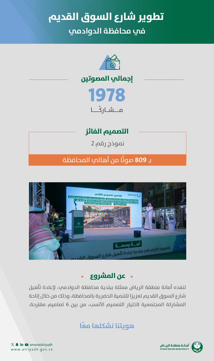 ضمن مبادرة أطلقتها #أمانة_منطقة_الرياض
لمشاركة السكّان اختيار التصاميم الهندسية
لعددٍ من مشروعاتها، نحو 2000 مشارك
من أهالي محافظة #الدوادمي يصوِّتون
للتصميم المعتمد لتطوير شارع
السوق القديم بالمحافظة.