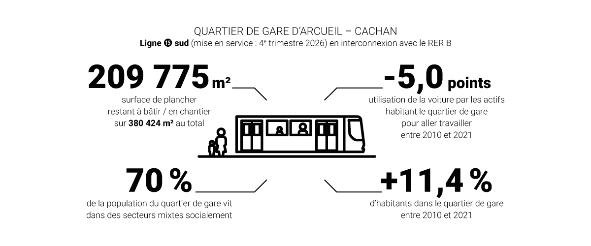 __Apur__'s tweet photo. đLa mise en service de la ligne 15 Sud au 4e trimestre 2026, en interconnexion avec le RER B, va renforcer lâaccessibilitĂ© du quartier de gare dâArcueil â Cachan qui accueille une pop. en forte augmentation (+ 11%) depuis 2010.
Pour en savoir + đhttps://t.co/4IkUoZaMON
#Apur https://t.co/bFoZaaNiig