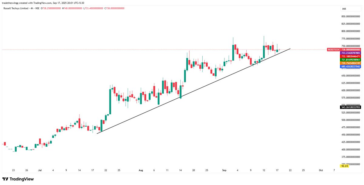 tradetheswingg's tweet image. #Rosstech
Trendline intact
#trading #trending #defence #sector #nifty #midcap #stockk #adani #ship #bank
Note : Not any Buy/Sell recommendation