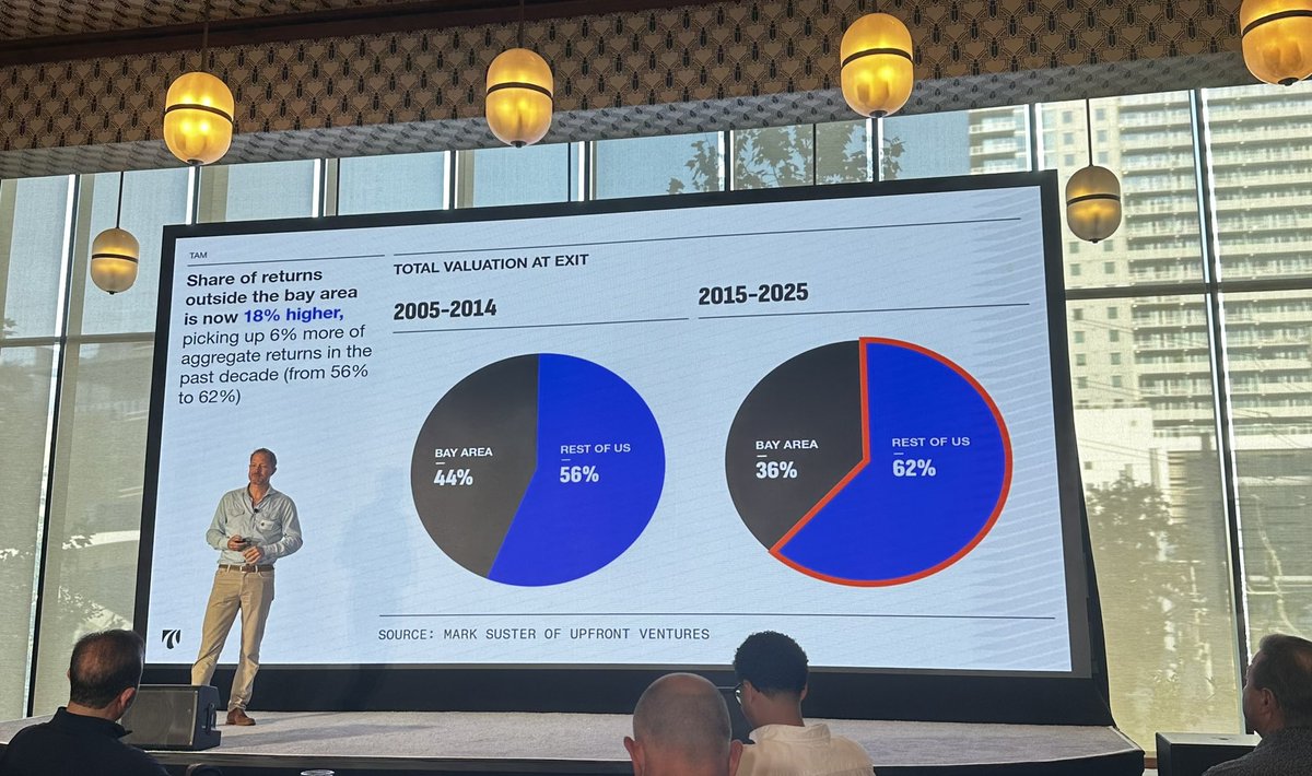 More tech returns now happening outside silicon valley? <a href="/drivecapital/">Drive Capital</a> <a href="/msuster/">Mark Suster</a>
