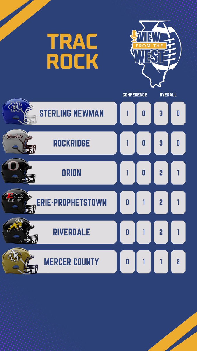 Newman, Rockridge, and Orion kicked off TRAC Rock division play with wins in Week 3.