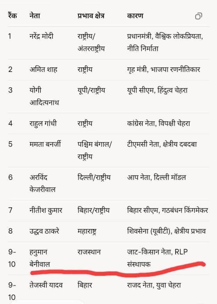 nareshchoudhree's tweet photo. राजनीति के बड़े चेहरों की लिस्ट में जब हनुमान बेनीवाल का नाम शामिल होता है, तो ये सिर्फ़ एक व्यक्ति की पहचान नहीं बल्कि राजस्थान की जनता की आवाज़ का सम्मान होता है।

💯 यह स्थान दिखाता है कि—
"कुर्सी से नहीं, जनता के विश्वास और संघर्ष से नेता बड़ा बनता है।" https://t.co/c1P8kEIjto