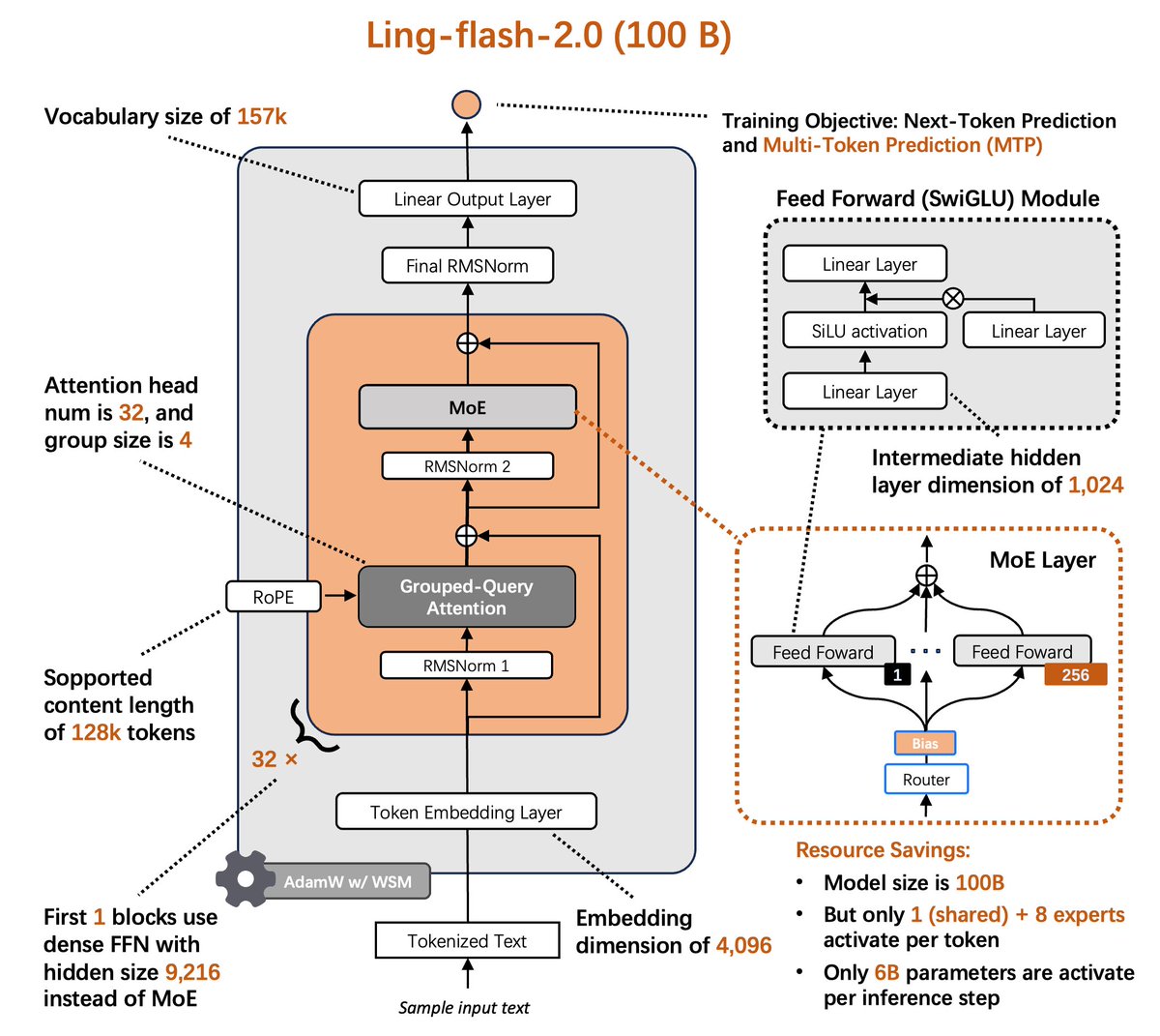 AntLingAGI's tweet image. ⚡️Ling-flash-2.0⚡️ is now open source.
100B MoE LLM • only 6.1B active params
--&amp;gt; 3x faster than 36B dense (200+ tok/s on H20)
--&amp;gt; Beats ~40B dense LLM on complex reasoning
--&amp;gt; Powerful coding and frontend development
Small activation. Big performance.