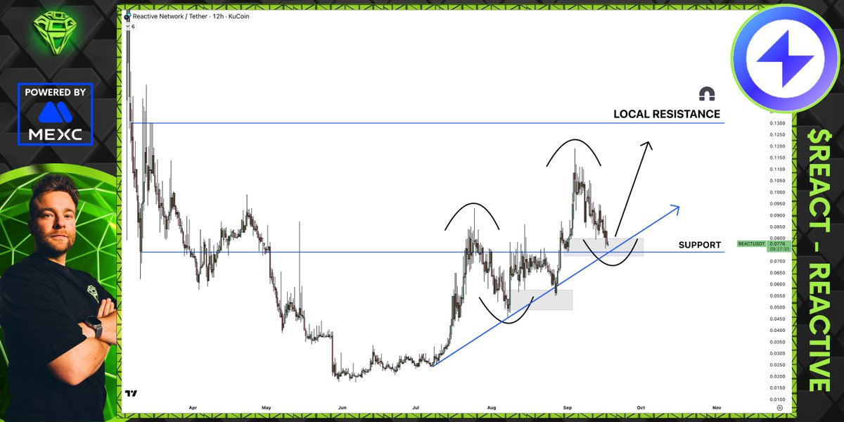 AltCryptoGems's tweet photo. $REACT chart looks pretty good to send from here, still holding a perfectly bullish structure and trading at key support.

And just like that they dropped a huge news: the integration of @newera_finance, a secondary marketplace for RWAs like U.S. stocks, bonds, gold, and currencies, incubated by @Uniswap and partnered with @OndoFinance

This is a major leap forward for automated, real-world asset trading on-chain! 👇

https://t.co/g6Hf9c3TPR