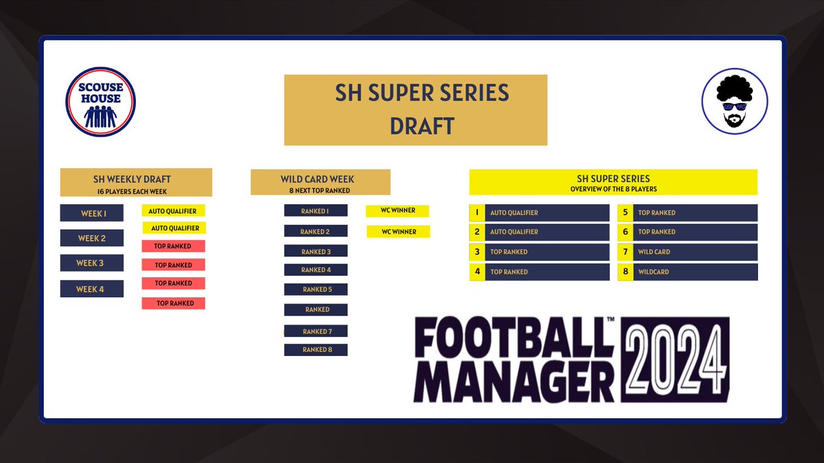 The ScouseHouse <a href="/FootballManager/">Football Manager</a> DRAFT is back. 

Welcome to the SH Super Series Draft.
It's a bit of fun to see out #fm24 

Four weekly qualifying drafts
Ranking system
Wildcard draft 
Super Series 

Fancy one last hurrah? 

Join the discord or DM me for more details.