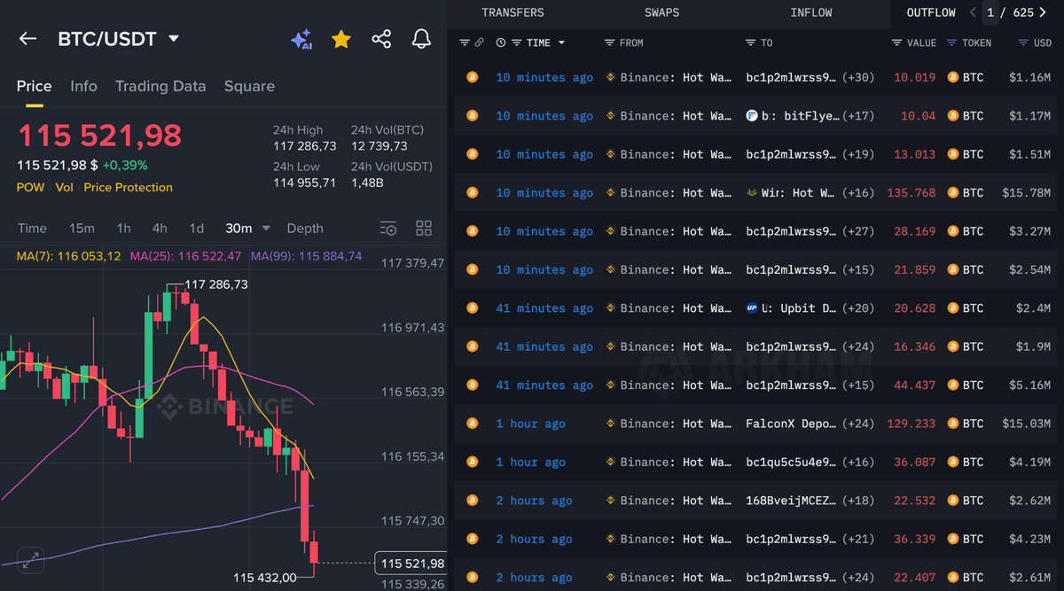 🚨 BREAKING:

BINANCE IS DUMPING $BTC RIGHT BEFORE THE FED RATE CUTS TO LIQUIDATE LONGS!

TOTAL MANIPULATION!! DON'T GET SHAKEN OUT!!