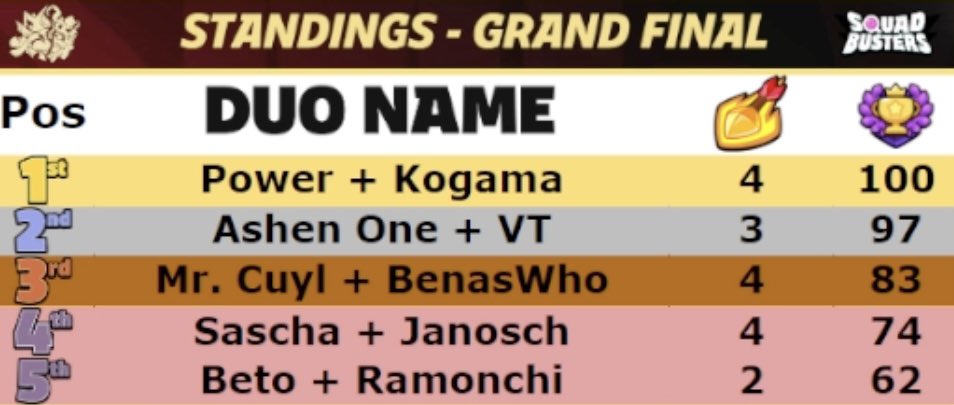 MrCuyl_sb's tweet image. 𝗗𝗨𝗢 𝗙𝗜𝗡𝗔𝗟 ... 💥

I&apos;m happy but a little disappointed with the result, even though it&apos;s a final, I thought first place was well within my grasp. 

𝟒𝟎% 𝐇𝐚𝐩𝐩𝐲 🙂
 𝟔𝟎% 𝐃𝐢𝐬𝐚𝐩𝐩𝐨𝐢𝐧𝐭𝐞𝐝 ☹️

But still, well done to all the participants and GL for 5v5! #GoRC 👑