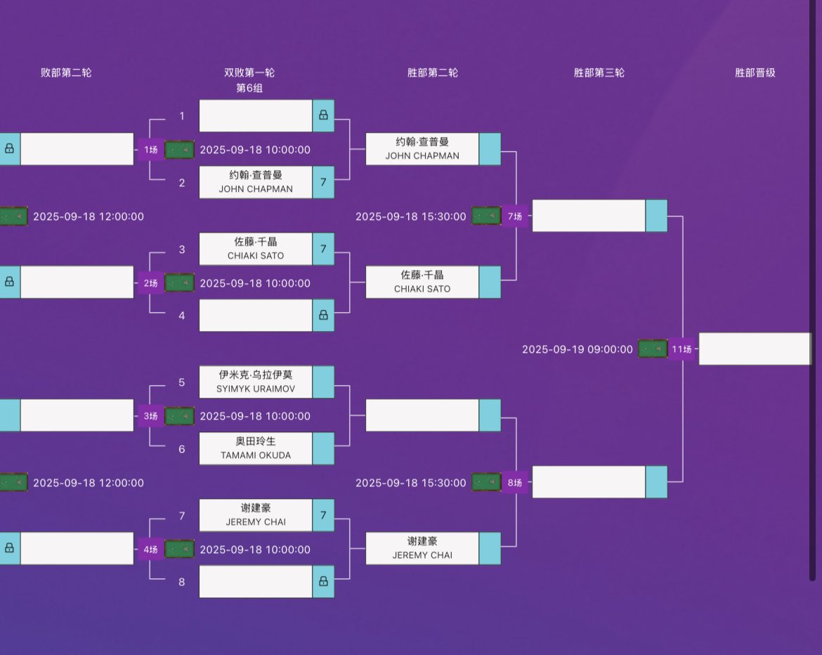 billiard_love's tweet photo. 中国 芷江に到着しました！
2025 JOY Heyball Masters Zhijiang Station Super Tourに出場します。
明日は日本時間11時からステージ1の1回戦、勝敗により2〜3試合します。
タフですが頑張ります💪 https://t.co/FBA3f254FC