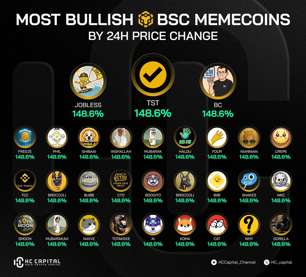 🚀 BSC memecoin market just went FULL BULLISH — 24H price change at +148.6%  across the board! Leading the charge are: ✦ @TestonBSC — $TST ✦ @JOBLESSBSC  — $JOBLESS ✦ @BC_CTOCZ — $
