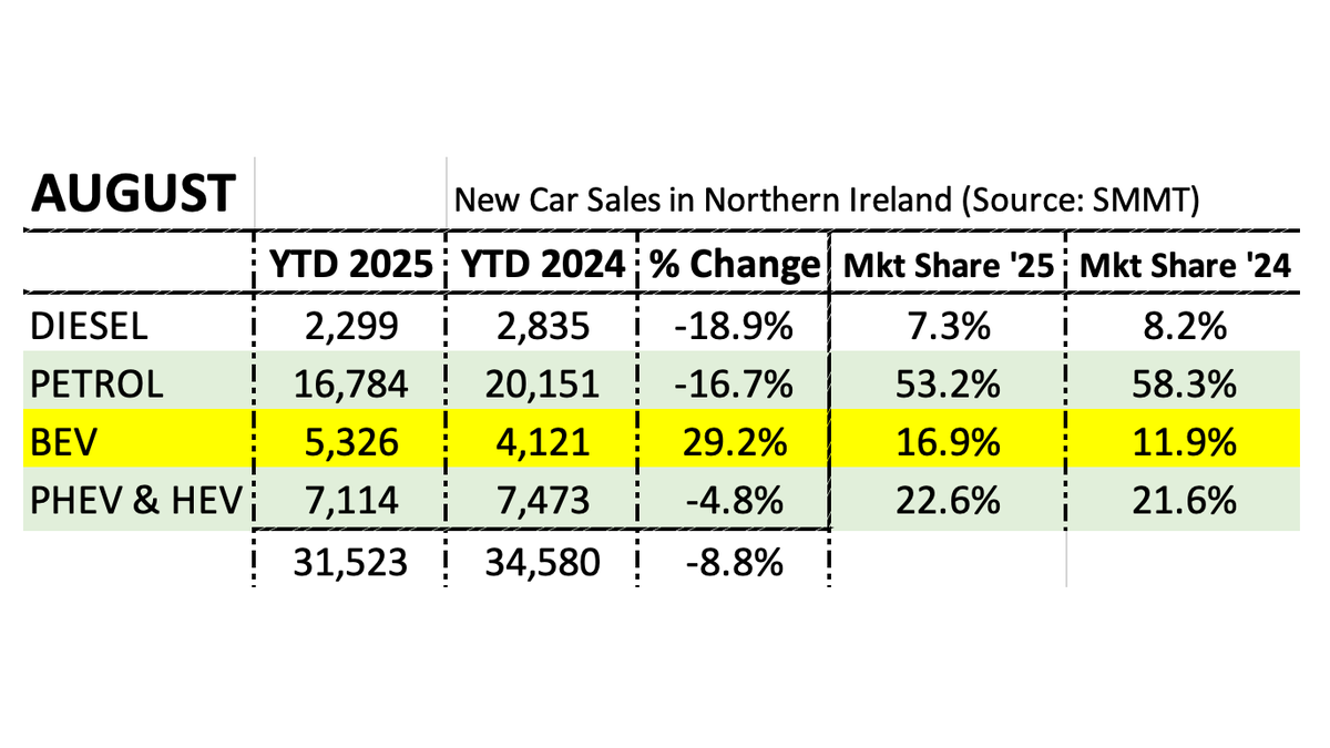 nievowners's tweet photo. New car sales data (YTD) for Northern Ireland  shows Battery Electric Vehicles (BEV) are up by almost 30% 📈All other types are down...

BEV 📈+29.2% 
DIESEL🔻-18.9%
PETROL🔻-16.7%
PHEV &amp; HEV🔻-4.8%

#EVANI #EVTransition https://t.co/nxtHK0C7rv