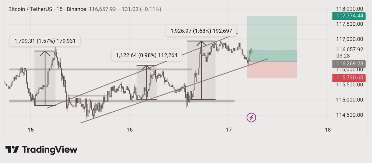 SOLANA_BTC (@_ik804) on Twitter photo $BTC holding above $116.2K after pullback ๐
Momentum could push toward $117.7Kโ$118K ๐๐
#CoinExFlexibleSavings
What do you think fam โ breakout coming or just another fake pump? ๐ค
Analysis shared in collab with <a href="/coinexcreators/">CoinEx Creator Program</a> via <a href="/coinexcom/">CoinEx Global</a>
#CoinEx #Coinexcreators $BTC holding above $116.2K after pullback ๐
Momentum could push toward $117.7Kโ$118K ๐๐
#CoinExFlexibleSavings
What do you think fam โ breakout coming or just another fake pump? ๐ค
Analysis shared in collab with <a href="/coinexcreators/">CoinEx Creator Program</a> via <a href="/coinexcom/">CoinEx Global</a>
#CoinEx #Coinexcreators