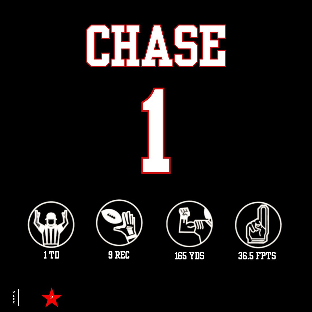 Las__Calaveras's tweet photo. HAVE A WEEK! Jamarr Chase ERUPTS for 36+ points and Juwan Johnson comes off waivers to put up TE1 numbers following George Kittle’s injury. TWO DAWGS. https://t.co/ei60upqEcv