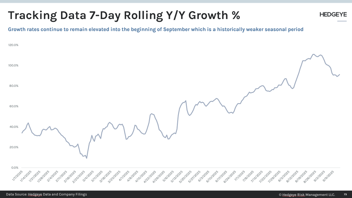 We published our Metaverse Tracker yesterday on $RBLX. Our DAU estimate ticked up to 144.5m for Q3. We are seeing seasonal declines in the data M/M, but it is less severe than we had been modeling hence the uptick amid the declines. Y/Y growth still very strong.