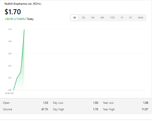 $RDHL is driving innovation in specialty biopharma with a strong pipeline targeting critical gastrointestinal and infectious diseases.