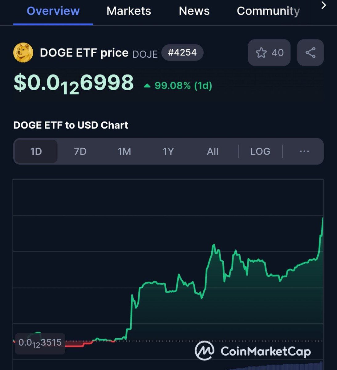 DogeETFOfficial's tweet image. $DOJE IS NOW CMC TOP GAINER WITH 99% PUMP IN LAST 24 HOURS 🚀🚀🚀⚡️⚡️⚡️

LET&apos;S MAKE IT 10 MILLION MARKETCAP PROJECT TODAY 💥💥💥💎💎💎

BUY HOLD SHILL 💚💚💚🚀🚀🚀

coinmarketcap.com/currencies/dog…