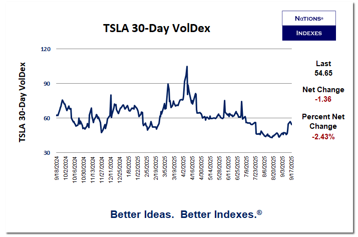 TSLA VolDex.

All our indexes are available in real time at NationsIndexes.com

Make information your edge. (TM)

#VolDex