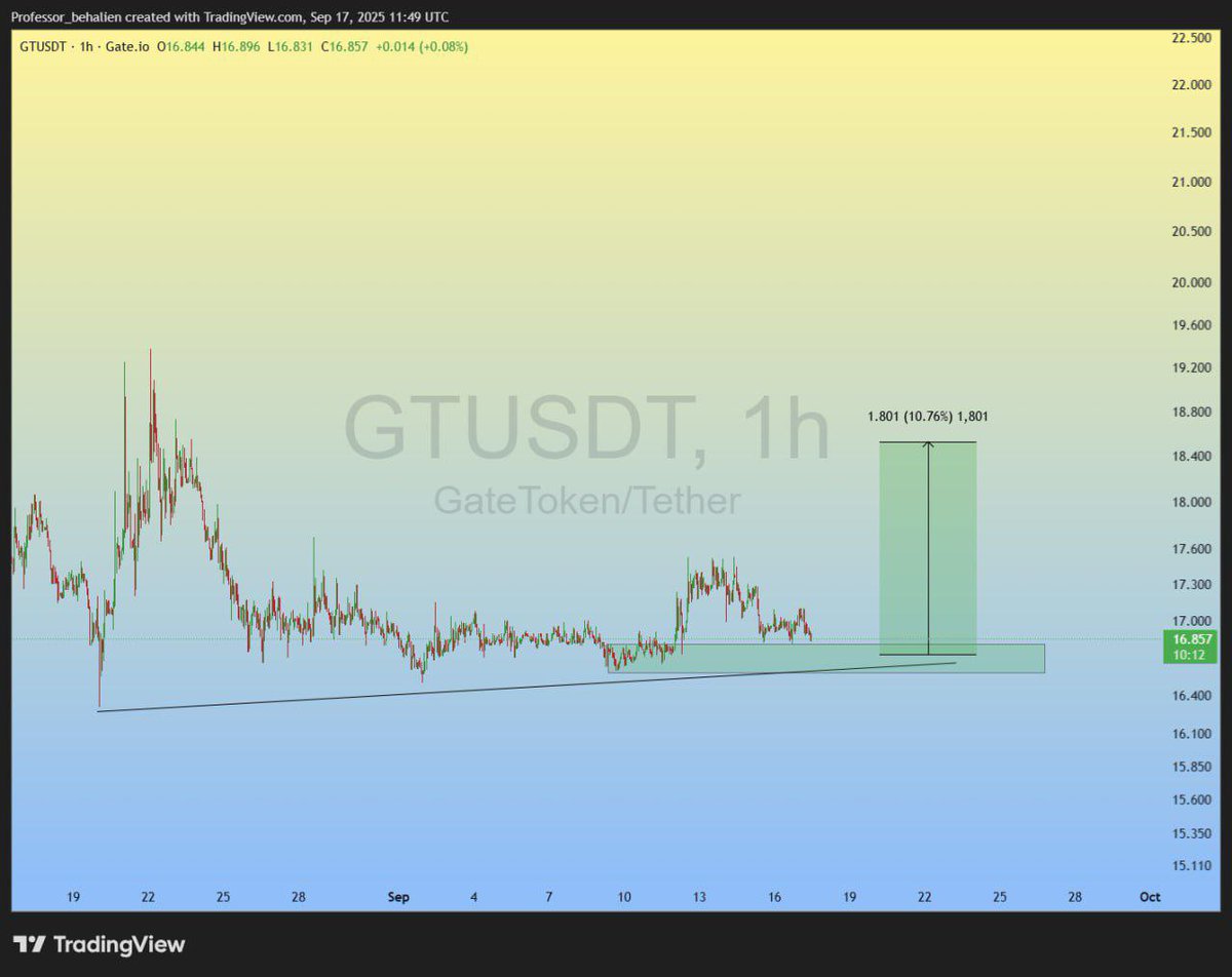 Crypc0in's tweet image. #GT ( 1-Hour Time Frame )

As long as the price is above the trend line, it can reach the desired target. 🚀
#gatetoken