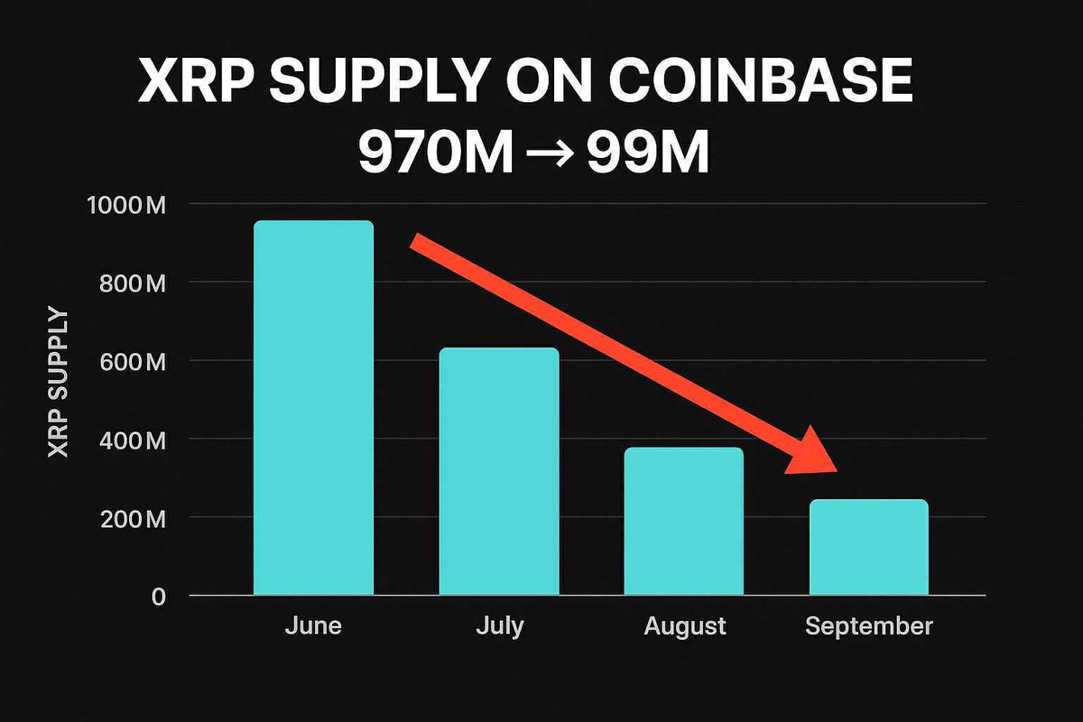 🚨XRP SUPPLY SHOCK: COINBASE RESERVES CRASH 90% 🚨

In just 3 months, Coinbase wallets went from 970M XRP → 99M. That’s a supply wipeout of epic proportions.

But here’s the twist: this isn’t bearish. It’s the setup for something explosive. 🧵👇🏼