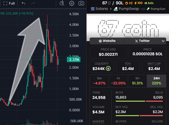 flow_whisper's tweet photo. They said $67 was dead.
I said it was just in its predicted dip zone.
I called 480K → 4.5M.
That’s a 9× from killing devs.

CA: 2sjdF9vLNWkTpK2XgY2kVWCL4YTMu6vaVA4VxrzUpump https://t.co/3awAIqOP1w