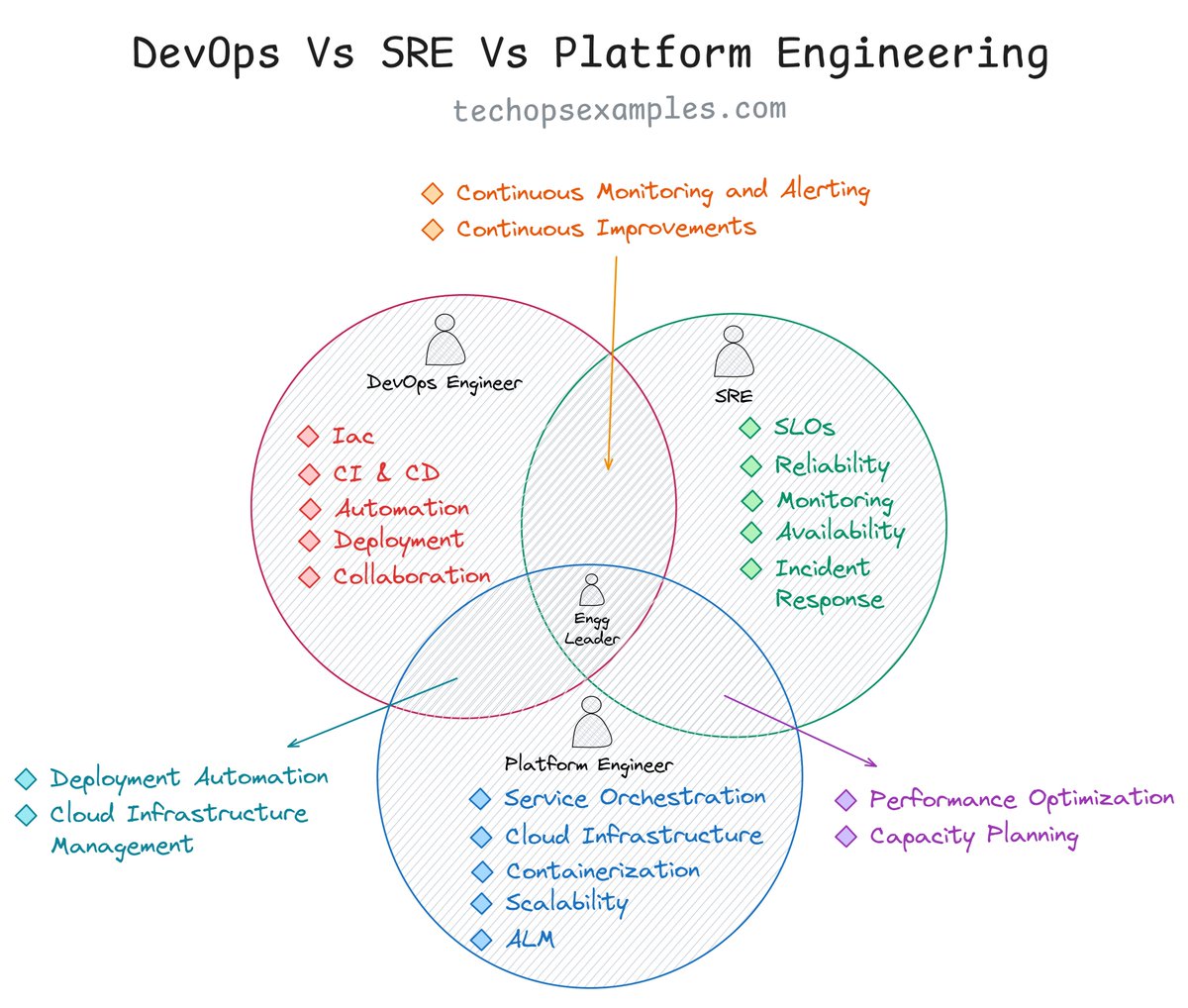 govardhana_mk's tweet image. DevOps vs SRE vs Platform Engineering 👇
𝘿𝙚𝙫𝙊𝙥𝙨 𝙀𝙣𝙜𝙞𝙣𝙚𝙚𝙧𝙨 drive efficient and reliable software delivery by bridging the gap between development and operations teams
𝙎𝙞𝙩𝙚 𝙍𝙚𝙡𝙞𝙖𝙗𝙞𝙡𝙞𝙩𝙮 𝙀𝙣𝙜𝙞𝙣𝙚𝙚𝙧𝙨 concentrate on optimizing the reliability,…