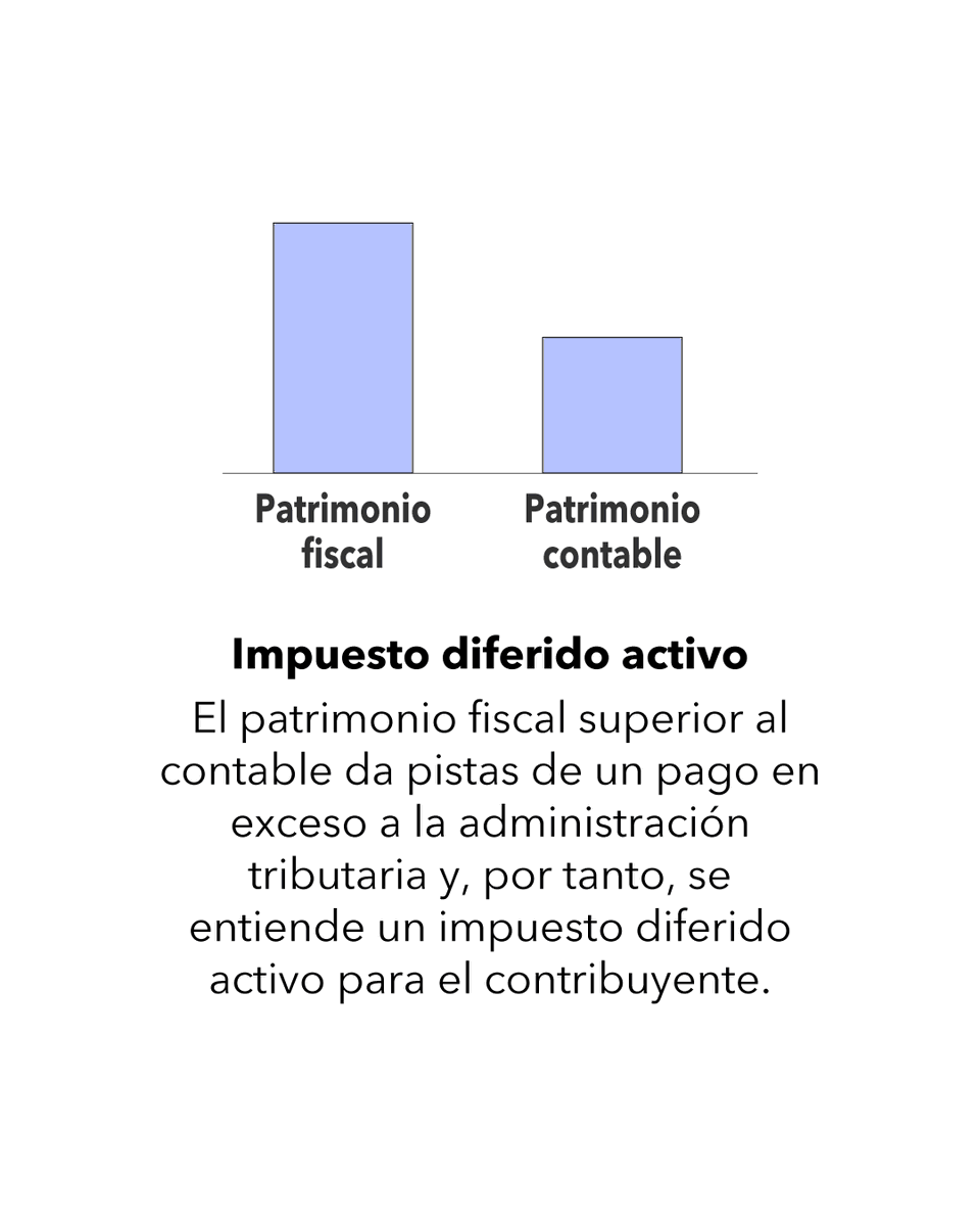 actualicese's tweet photo. #Infografía |🚨Las normas fiscales no aceptan estimaciones contables, como el valor razonable o el deterioro de activos, hasta el momento en que se realizan🔻Esto ocasiona que se generen diferencias entre bases contables y fiscales de activos y pasivos 👉 https://t.co/eD36651FyQ https://t.co/xe3L5KvdHn