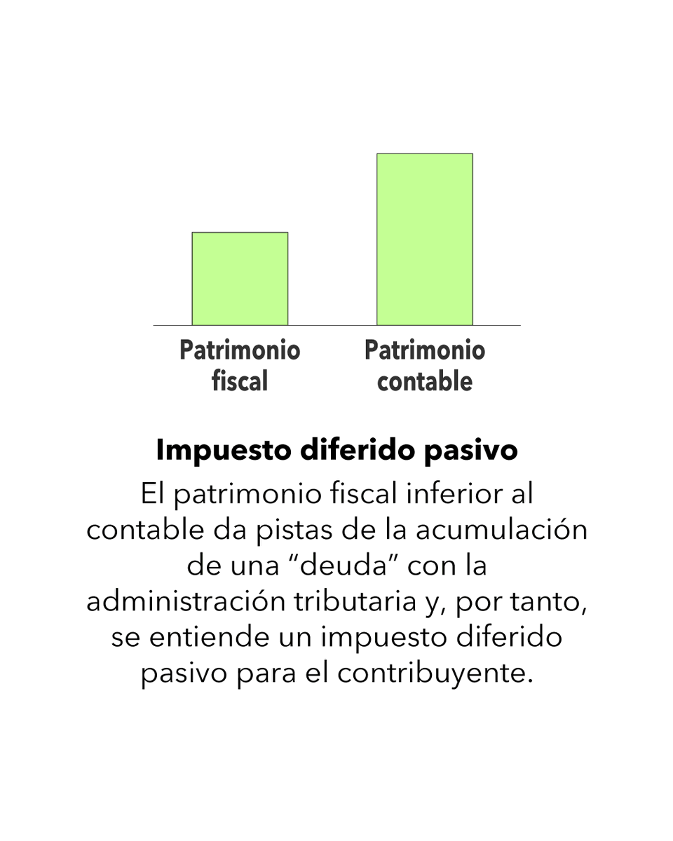 actualicese's tweet photo. #Infografía |🚨Las normas fiscales no aceptan estimaciones contables, como el valor razonable o el deterioro de activos, hasta el momento en que se realizan🔻Esto ocasiona que se generen diferencias entre bases contables y fiscales de activos y pasivos 👉 https://t.co/eD36651FyQ https://t.co/xe3L5KvdHn