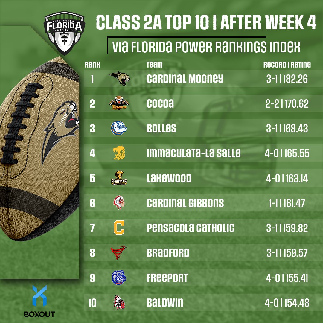 AFTER WEEK 4 RANKINGS
via The Florida Power Rankings Index

CLASS 2A TOP 10

1. <a href="/Mooney_FB/">Cardinal Mooney Football</a> 
2. <a href="/CocoaFootball/">Cocoa Football</a> 
3. <a href="/Bolles_Football/">Bolles Football</a> 
4. <a href="/RoyalLions_FB/">Immaculata LaSalle Football</a> 
5. <a href="/Lakewoodhsfb/">Lakewood Spartans Football</a> 
6. <a href="/FootballGibbons/">Cardinal Gibbons Football</a> 
7. <a href="/ccrusadersfball/">Pensacola Catholic Football</a> 
8. <a href="/BHSTornadoFB/">Bradford Tornadoes</a> 
9. <a href="/FHSBulldogsFB/">Freeport Bulldogs Football</a> 
10. <a href="/indianbaldwinfb/">Baldwin Football(FL)</a> 

SEE ALL