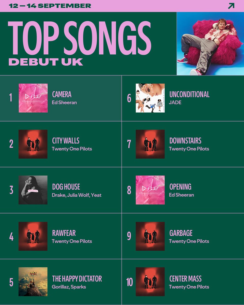 #Breach debuted at #2 on Spotify’s Top Albums in the UK during it’s release weekend!

It also occupied half of the Top Songs Debut chart 🔥