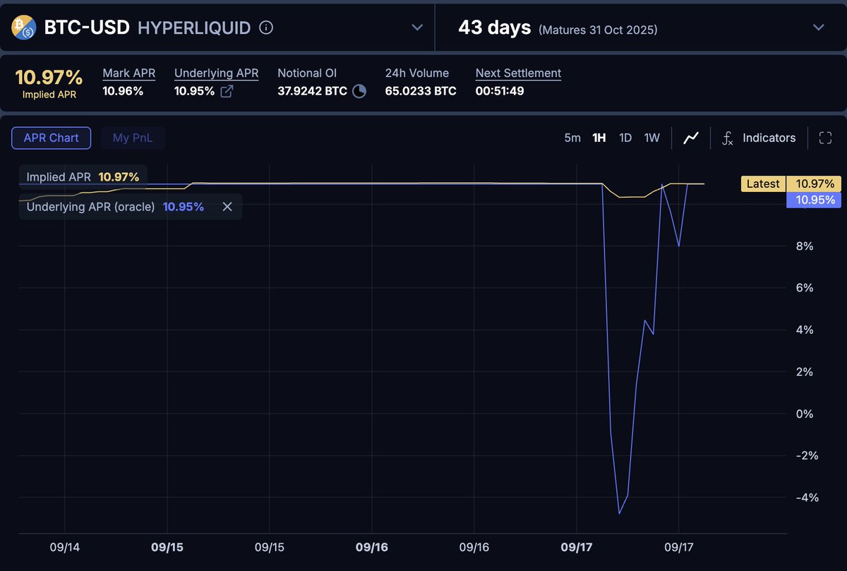 0xanonnnn's tweet image. 【Boros+Hyperliquid=套利者的天堂】
Hyperliquid market登陆 @boros_fi 已经有一周了，这一周的时间里，多军展示出强劲的势头，尤其是ETH-USD市场，多军甚至愿意支付一定溢价去做多（implied apr &amp;gt; underlying apr），这一切源自以下原因：
1⃣️ HL market拥有更高的正费率占比； 
2⃣  HL…