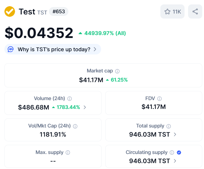 WhalePumpReborn's tweet image. Nearly half a billion in spot volume on a token with a market capitalization of $41 million.

Nearly $3 billion on derivatives.

Do you understand? $TST

x.com/WhalePumpRebor…