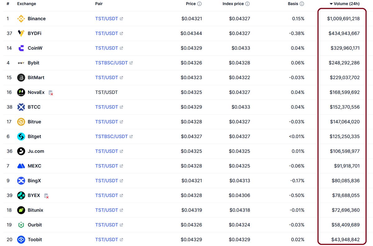 WhalePumpReborn's tweet image. Nearly half a billion in spot volume on a token with a market capitalization of $41 million.

Nearly $3 billion on derivatives.

Do you understand? $TST

x.com/WhalePumpRebor…