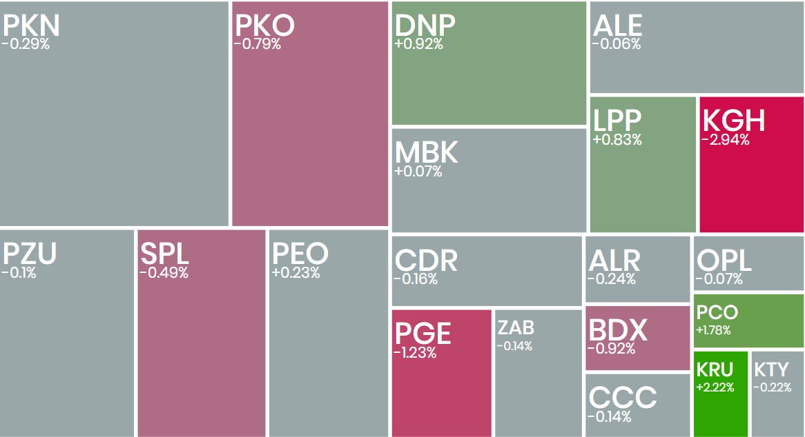 _Ecrumena_'s tweet photo. #koniecsesji
#WIG20 -0,22%; poziom 2813
#KGHM -2,94%; opór w okolicach 142 PLN nie do przejścia
#Kruk +2,22%; blisko do ATH
#MLSystem +25,57%; duży kontrakt w Austrii
#InterSport +7,87%; nowy inwestor wchodzi do spółki
#Zremb -6,52%; realizacja zysków
#gold ⬇️ 3684 USD
#Bitcoin⬇️ 115k USD