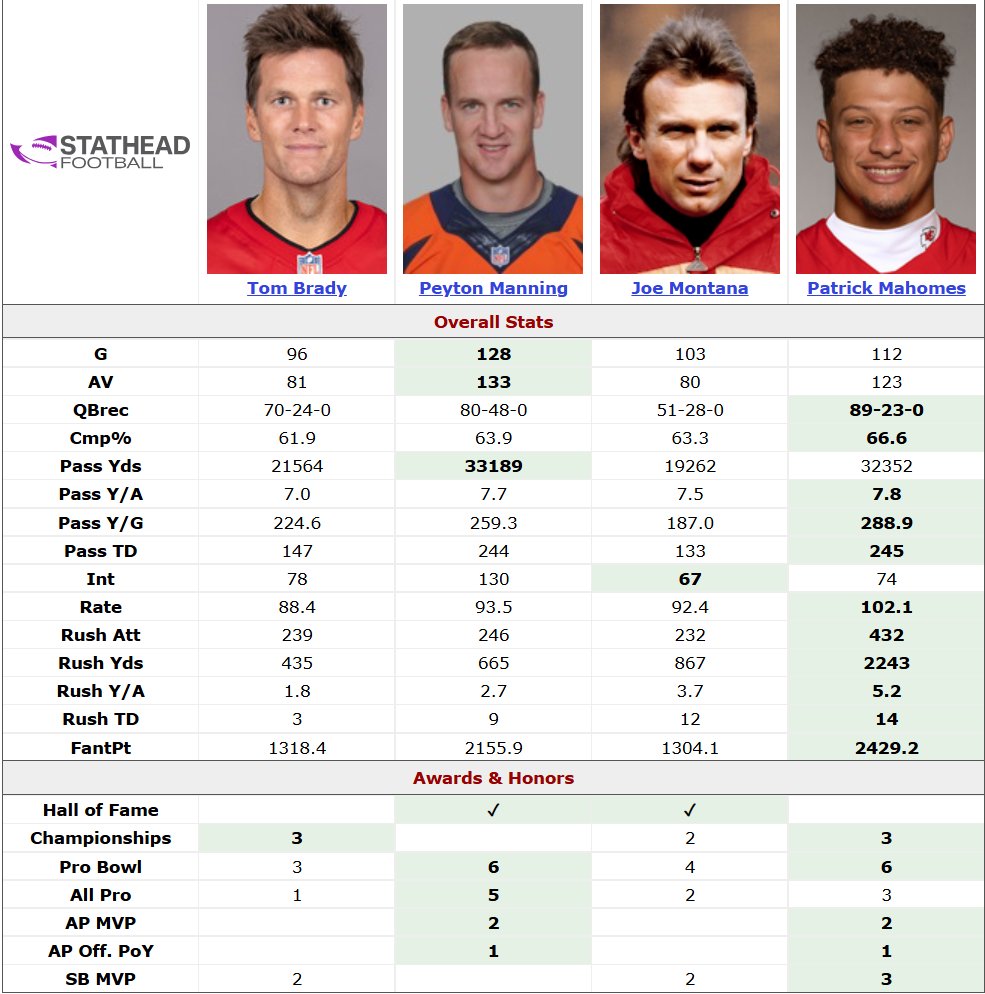 Patrick Mahomes turned 30 years old today.

Here is how Mahomes' 20s compare to other all-time greats in their 20s.