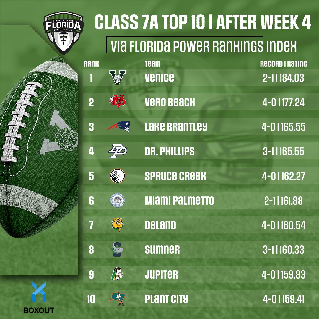 FloridaHSFootball.com (@flahsfootball) on Twitter photo AFTER WEEK 4 RANKINGS
via The Florida Power Rankings Index
CLASS 7A TOP 10
1. <a href="/VeniceIndianFB/">VeniceIndianFootball</a>
2. <a href="/VBFootball/">Vero Beach Football</a>
3. <a href="/LBHSfootball/">Brantley Football</a>
4. <a href="/dphsfootball/">Dr. Phillips</a>
5. <a href="/SCHawksFootball/">Spruce Creek Hawks Football</a>
6. <a href="/PantherPride305/">Miami 🅿️almetto Football</a>
7. <a href="/DeLand_FB/">DeLand Football</a>
8. <a href="/SumnerHSFootbal/">Sumner High School Football</a>
9. <a href="/101Warriors/">Jupiter Football</a>
10. <a href="/PlantCityFB/">Plant City Football</a>
SEE ALL RANKINGS: AFTER WEEK 4 RANKINGS
via The Florida Power Rankings Index
CLASS 7A TOP 10
1. <a href="/VeniceIndianFB/">VeniceIndianFootball</a>
2. <a href="/VBFootball/">Vero Beach Football</a>
3. <a href="/LBHSfootball/">Brantley Football</a>
4. <a href="/dphsfootball/">Dr. Phillips</a>
5. <a href="/SCHawksFootball/">Spruce Creek Hawks Football</a>
6. <a href="/PantherPride305/">Miami 🅿️almetto Football</a>
7. <a href="/DeLand_FB/">DeLand Football</a>
8. <a href="/SumnerHSFootbal/">Sumner High School Football</a>
9. <a href="/101Warriors/">Jupiter Football</a>
10. <a href="/PlantCityFB/">Plant City Football</a>
SEE ALL RANKINGS: