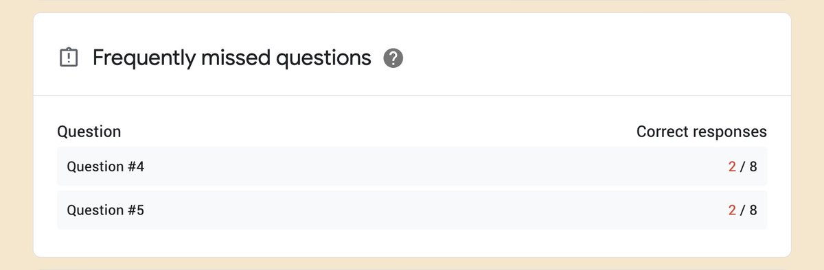 EdTechHawk's tweet image. One of my ⭐️FAV things about #GoogleForms for a Warm Up? You get ⚡️INSTANT access to what they understand AND I know exactly where to do a quick reteach. #GoogleEDU
💡TIP: Turn your Form into a Quiz to get "Frequently missed questions" to find gaps at the top of your Responses.