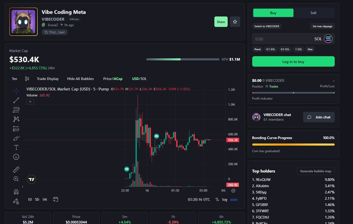 Introducing all time best project<a href="/SeedifyFund/">Seedify</a>
 
The founder of 
<a href="/SeedifyFund/">Seedify</a>
 launched Vibe Coding on pump fun 😅

CA: 7PzU4m13VqkdgWcserfBdxX4cAPQXaZuFNuKarnT1deV

He launched Vibe Coding to code with a live community and use the cocreated products. 
@SeedifyFund
 hit $340M...