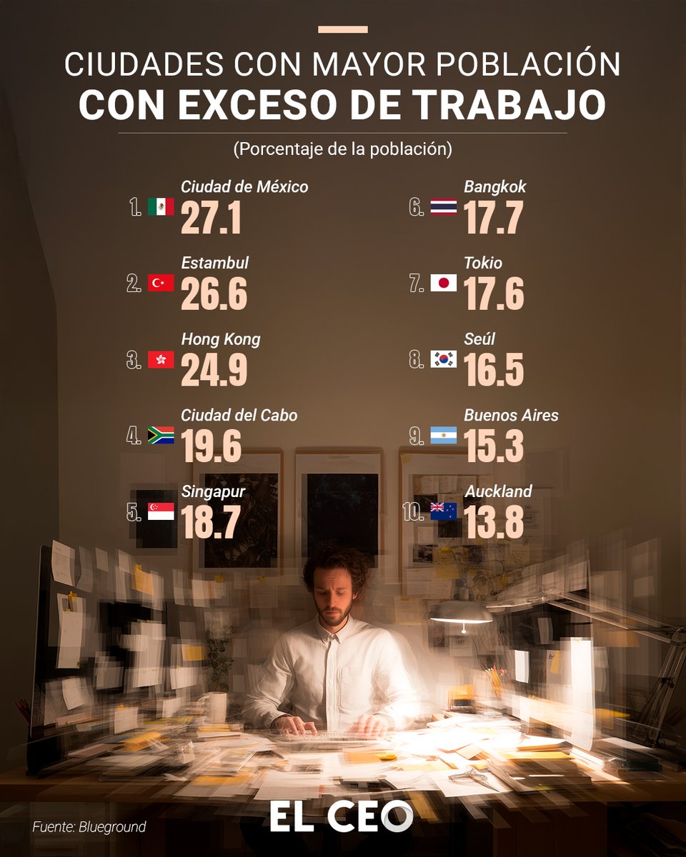 elceo__'s tweet photo. La Ciudad de México encabeza la lista de las ciudades con mayor proporción de población con exceso de trabajo, de acuerdo con un análisis de la plataforma Blueground https://t.co/tAbOjZdLdY